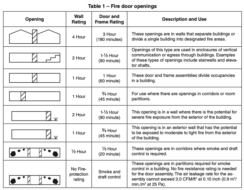 Table of 7 fire door openings with illustration of opening style, wall rating, door and frame rating, and a description and use for each type