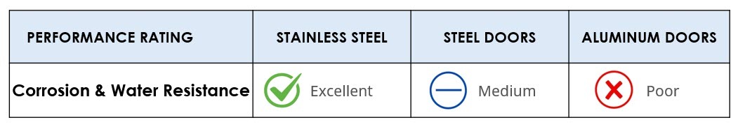 Steel vs Aluminum Doors - Corrosion & Water Resistance