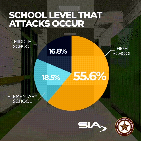 school level School level that attacks occur